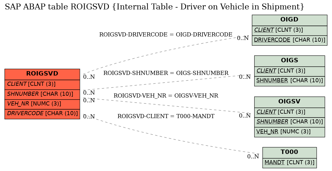 E-R Diagram for table ROIGSVD (Internal Table - Driver on Vehicle in Shipment)