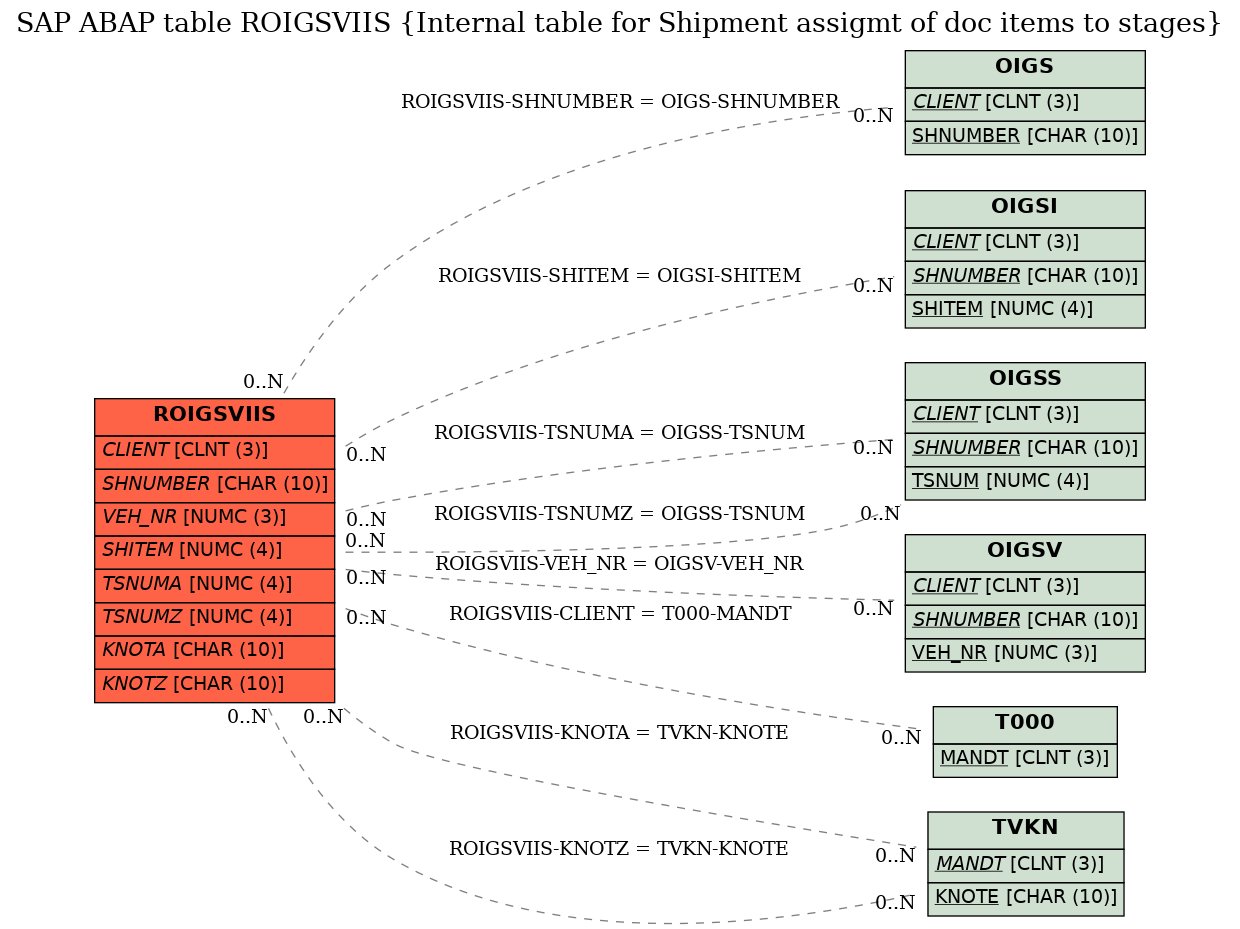 E-R Diagram for table ROIGSVIIS (Internal table for Shipment assigmt of doc items to stages)