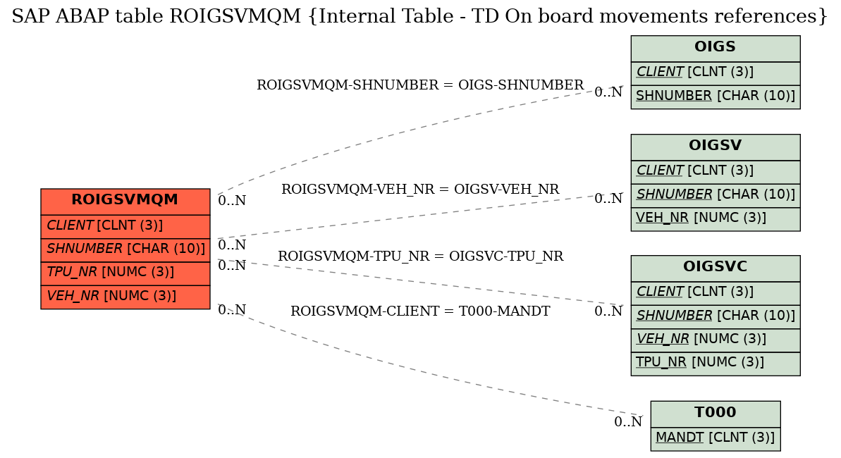 E-R Diagram for table ROIGSVMQM (Internal Table - TD On board movements references)