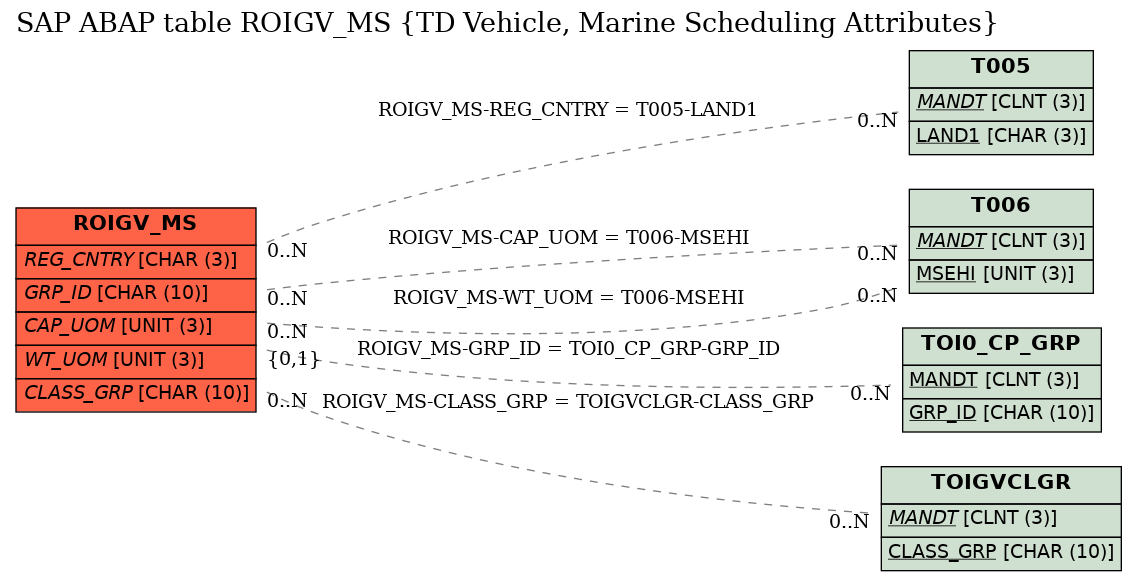 E-R Diagram for table ROIGV_MS (TD Vehicle, Marine Scheduling Attributes)