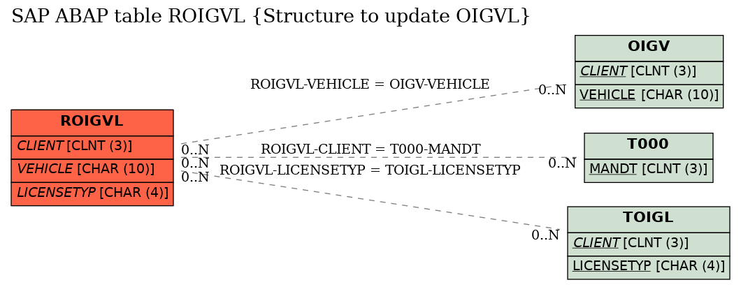 E-R Diagram for table ROIGVL (Structure to update OIGVL)