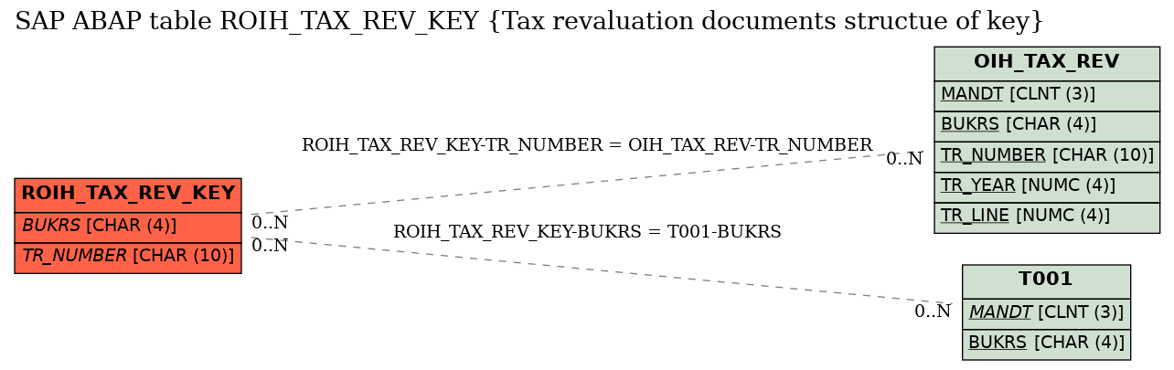 E-R Diagram for table ROIH_TAX_REV_KEY (Tax revaluation documents structue of key)