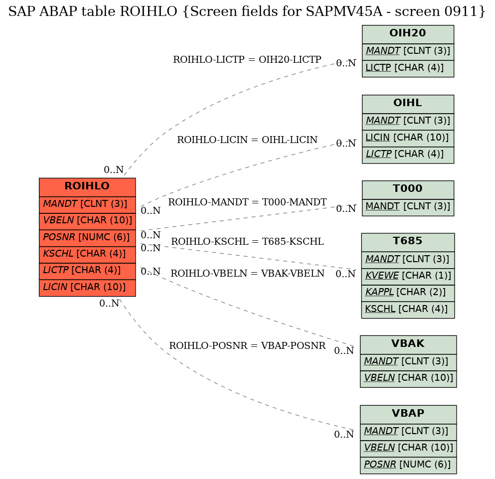 E-R Diagram for table ROIHLO (Screen fields for SAPMV45A - screen 0911)