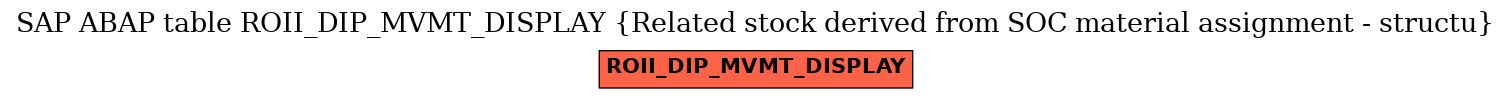 E-R Diagram for table ROII_DIP_MVMT_DISPLAY (Related stock derived from SOC material assignment - structu)