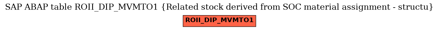 E-R Diagram for table ROII_DIP_MVMTO1 (Related stock derived from SOC material assignment - structu)