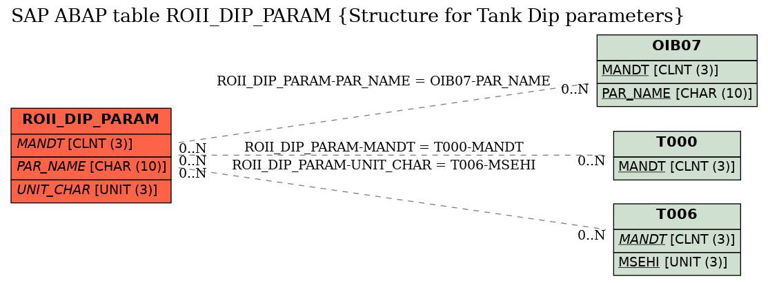 E-R Diagram for table ROII_DIP_PARAM (Structure for Tank Dip parameters)
