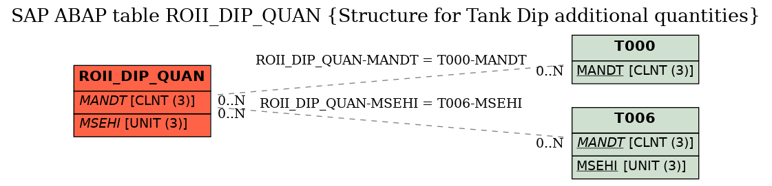 E-R Diagram for table ROII_DIP_QUAN (Structure for Tank Dip additional quantities)