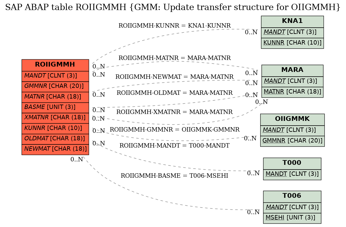 E-R Diagram for table ROIIGMMH (GMM: Update transfer structure for OIIGMMH)