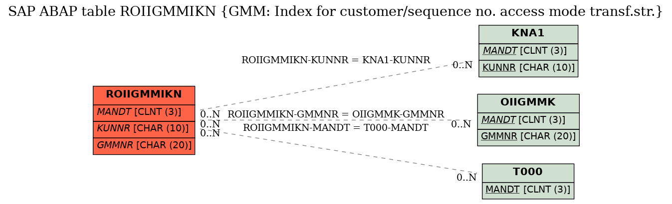 E-R Diagram for table ROIIGMMIKN (GMM: Index for customer/sequence no. access mode transf.str.)