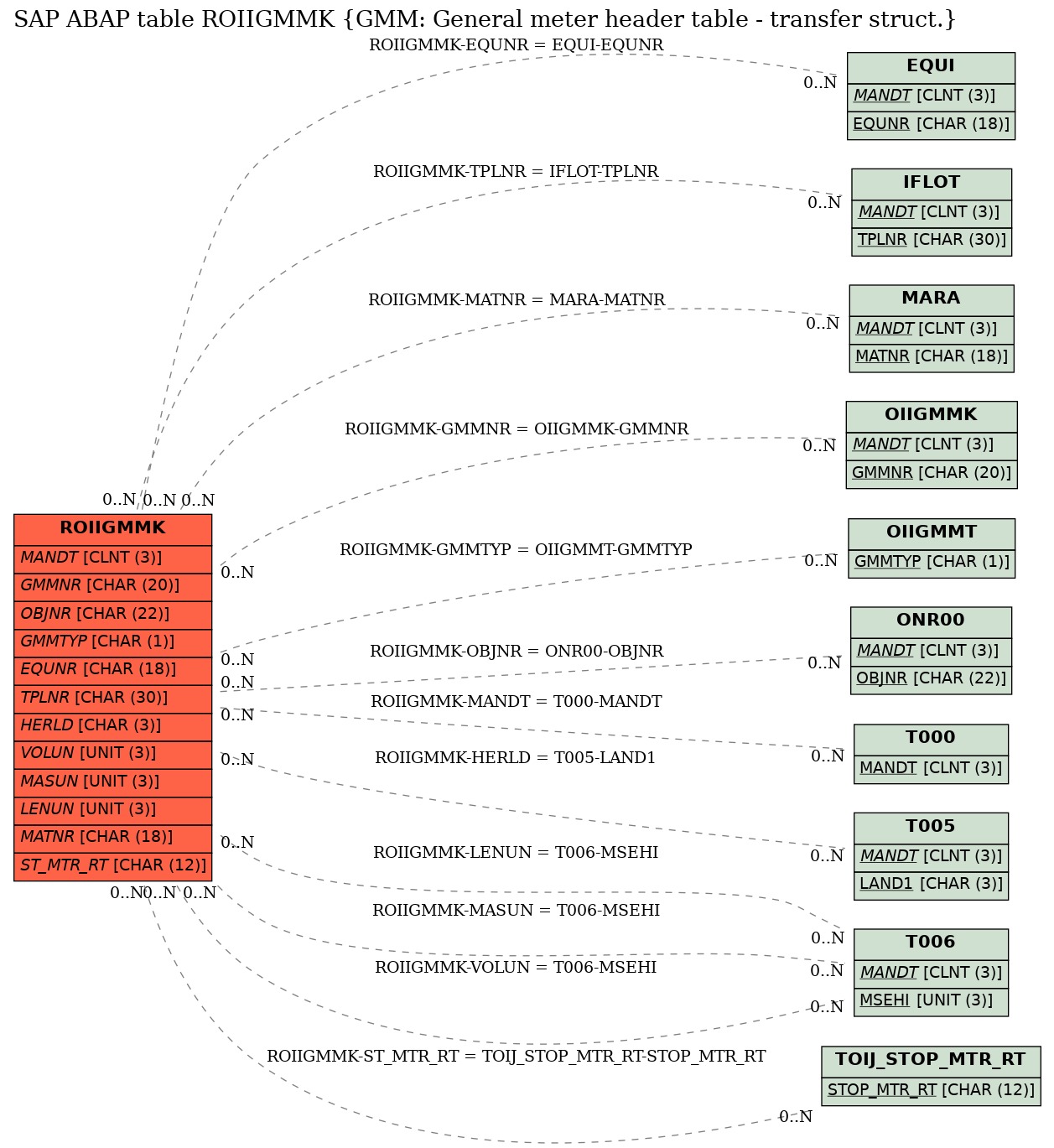 E-R Diagram for table ROIIGMMK (GMM: General meter header table - transfer struct.)