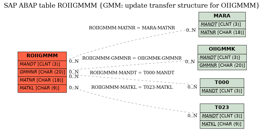 E-R Diagram for table ROIIGMMM (GMM: update transfer structure for OIIGMMM)