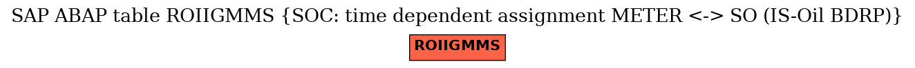 E-R Diagram for table ROIIGMMS (SOC: time dependent assignment METER <-> SO (IS-Oil BDRP))