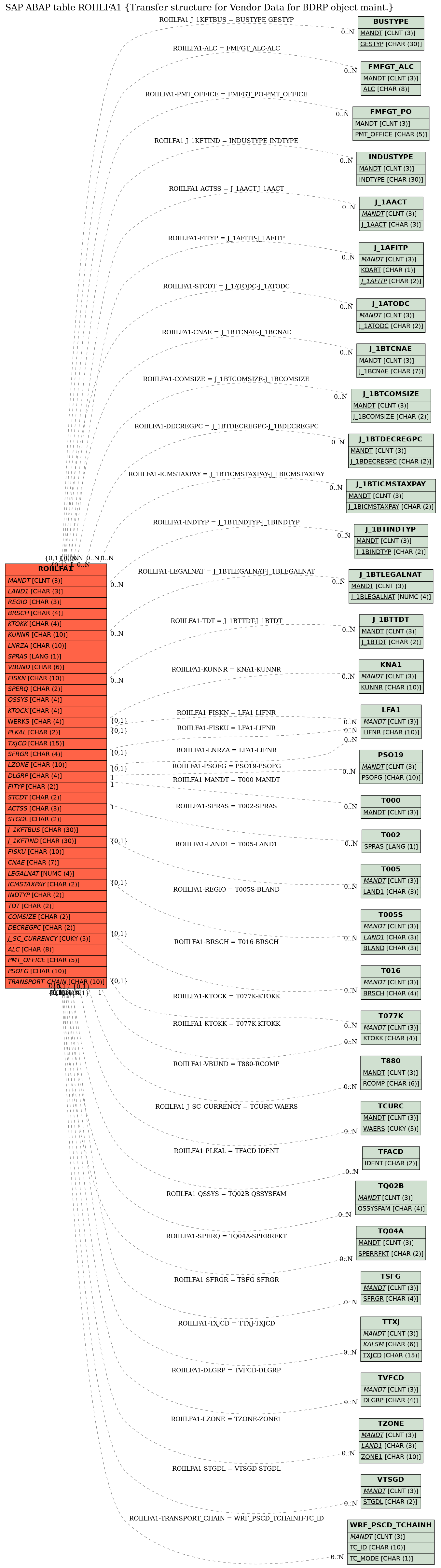 E-R Diagram for table ROIILFA1 (Transfer structure for Vendor Data for BDRP object maint.)