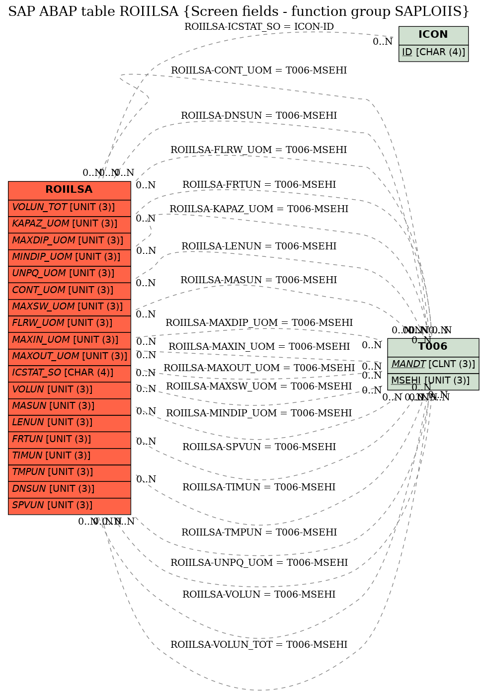 E-R Diagram for table ROIILSA (Screen fields - function group SAPLOIIS)