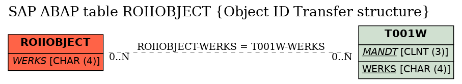 E-R Diagram for table ROIIOBJECT (Object ID Transfer structure)