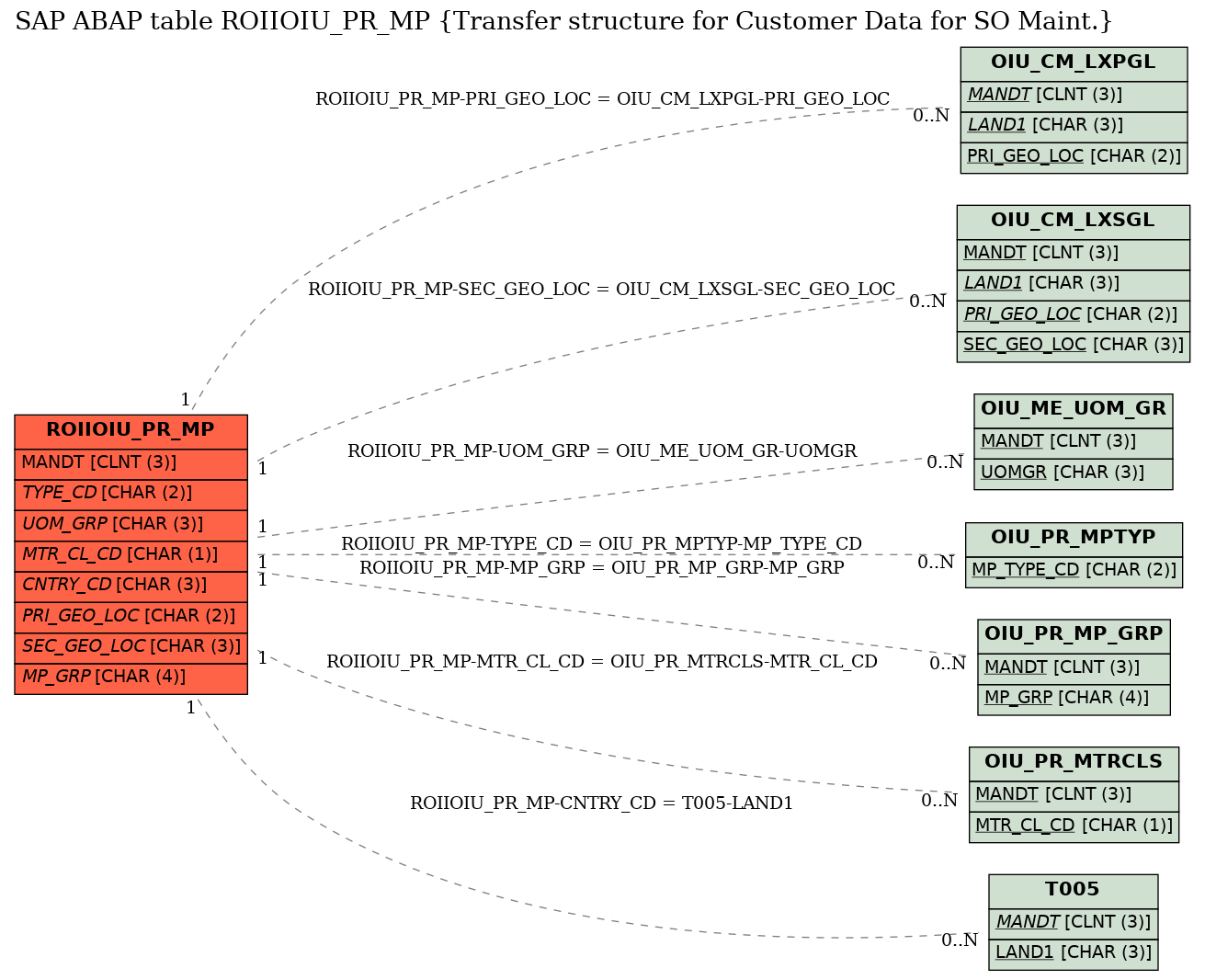 E-R Diagram for table ROIIOIU_PR_MP (Transfer structure for Customer Data for SO Maint.)