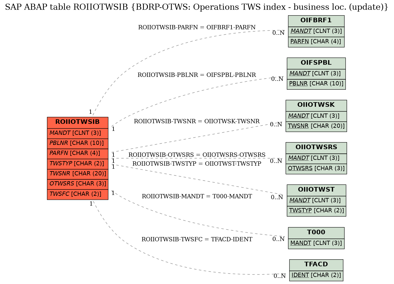 E-R Diagram for table ROIIOTWSIB (BDRP-OTWS: Operations TWS index - business loc. (update))