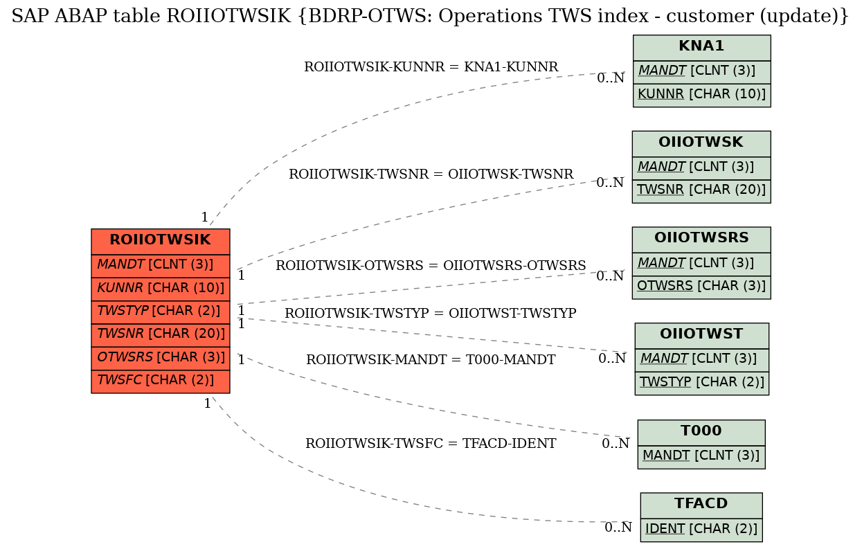 E-R Diagram for table ROIIOTWSIK (BDRP-OTWS: Operations TWS index - customer (update))