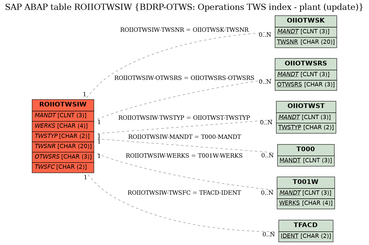 E-R Diagram for table ROIIOTWSIW (BDRP-OTWS: Operations TWS index - plant (update))