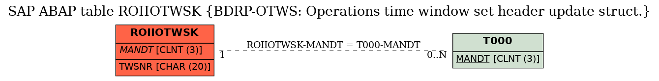 E-R Diagram for table ROIIOTWSK (BDRP-OTWS: Operations time window set header update struct.)