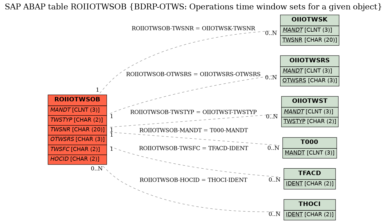 E-R Diagram for table ROIIOTWSOB (BDRP-OTWS: Operations time window sets for a given object)