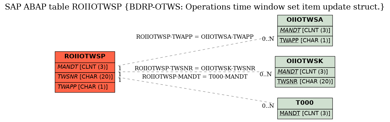 E-R Diagram for table ROIIOTWSP (BDRP-OTWS: Operations time window set item update struct.)