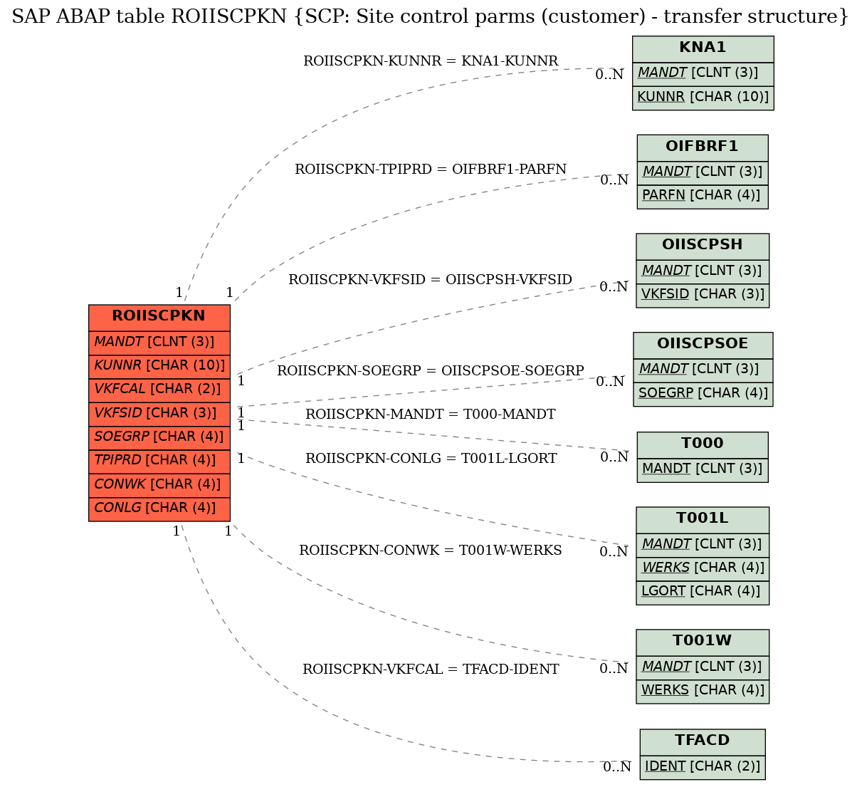 E-R Diagram for table ROIISCPKN (SCP: Site control parms (customer) - transfer structure)