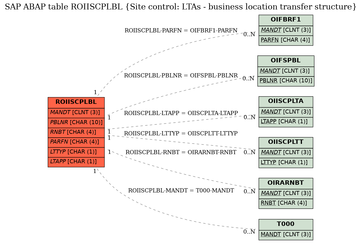 E-R Diagram for table ROIISCPLBL (Site control: LTAs - business location transfer structure)