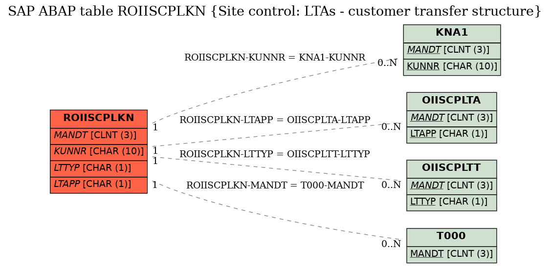 E-R Diagram for table ROIISCPLKN (Site control: LTAs - customer transfer structure)