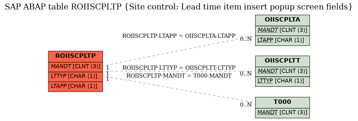 E-R Diagram for table ROIISCPLTP (Site control: Lead time item insert popup screen fields)