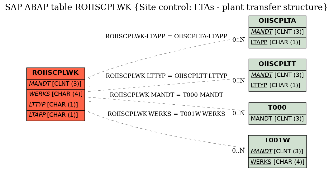 E-R Diagram for table ROIISCPLWK (Site control: LTAs - plant transfer structure)