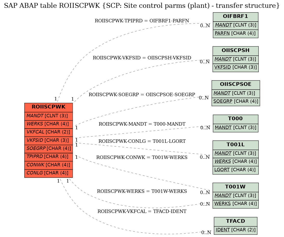 E-R Diagram for table ROIISCPWK (SCP: Site control parms (plant) - transfer structure)