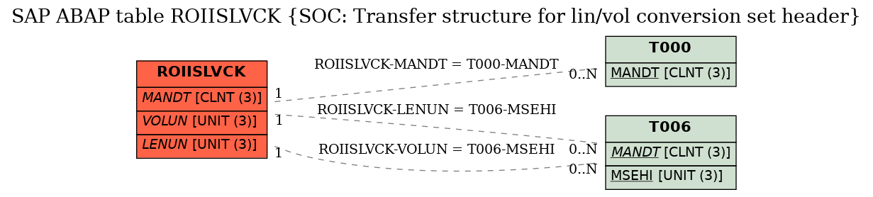 E-R Diagram for table ROIISLVCK (SOC: Transfer structure for lin/vol conversion set header)