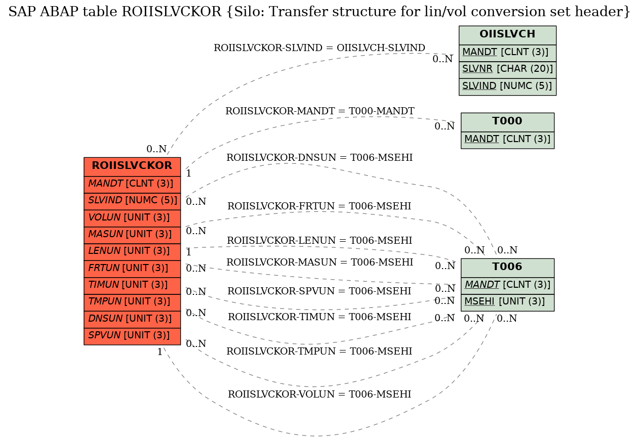 E-R Diagram for table ROIISLVCKOR (Silo: Transfer structure for lin/vol conversion set header)