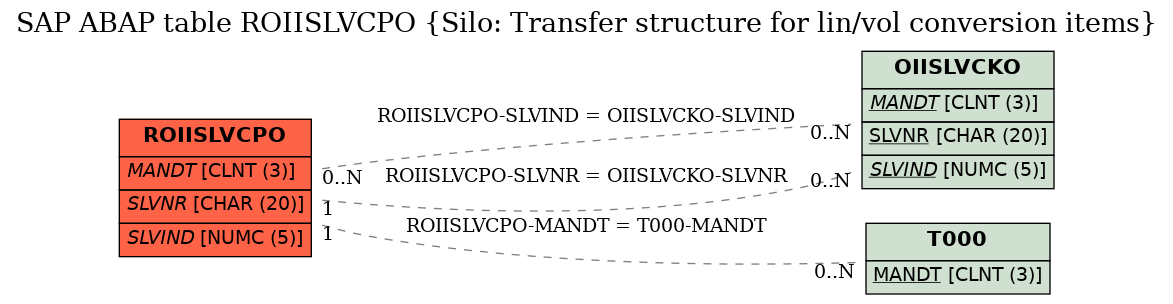 E-R Diagram for table ROIISLVCPO (Silo: Transfer structure for lin/vol conversion items)