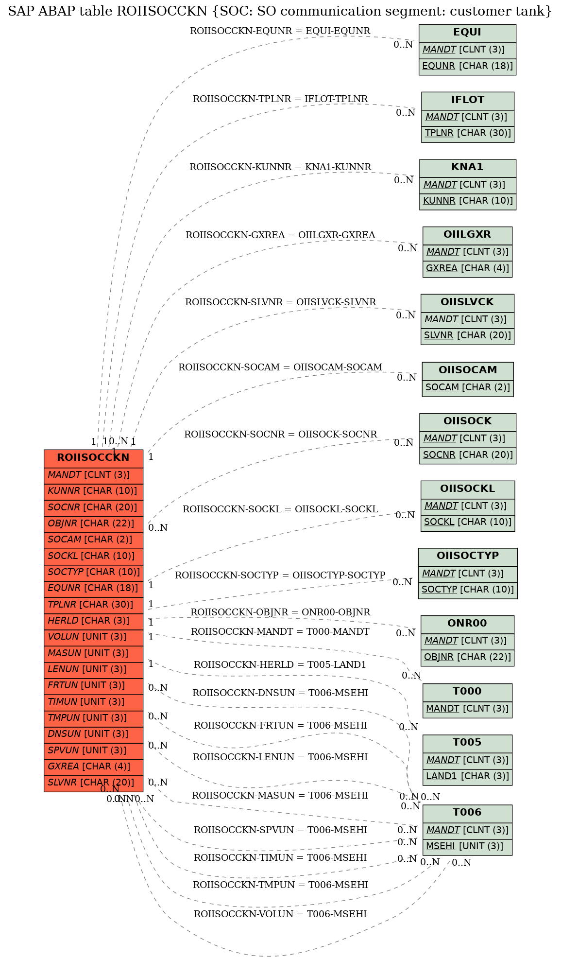 E-R Diagram for table ROIISOCCKN (SOC: SO communication segment: customer tank)