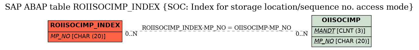 E-R Diagram for table ROIISOCIMP_INDEX (SOC: Index for storage location/sequence no. access mode)