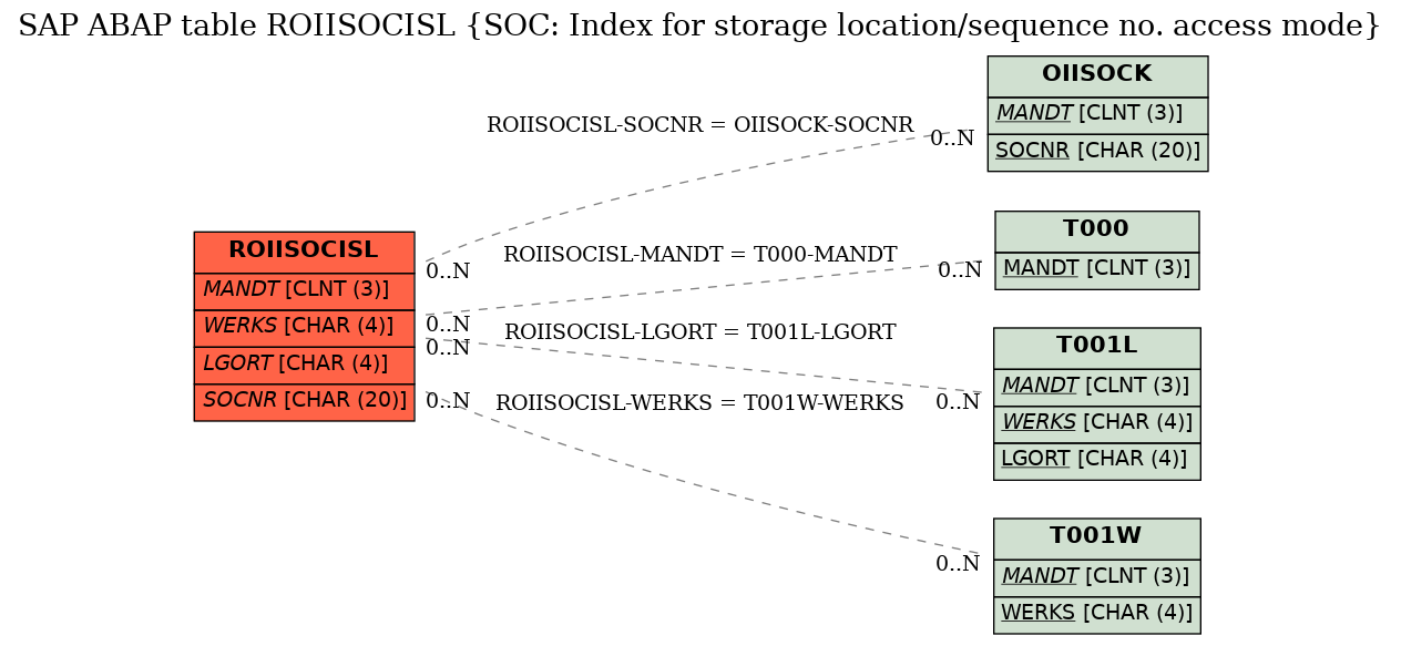 E-R Diagram for table ROIISOCISL (SOC: Index for storage location/sequence no. access mode)
