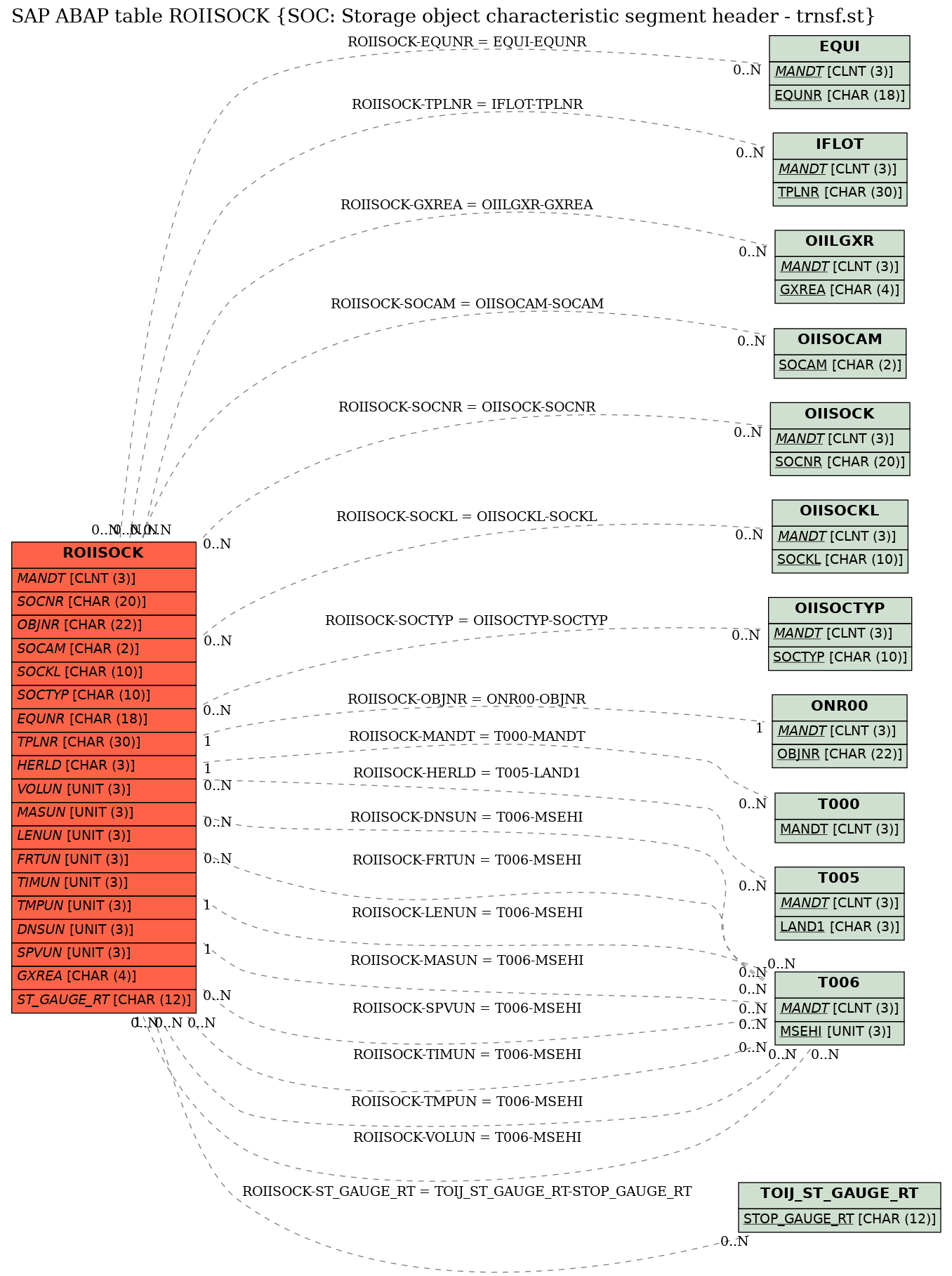 E-R Diagram for table ROIISOCK (SOC: Storage object characteristic segment header - trnsf.st)