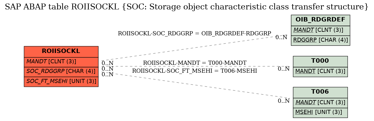 E-R Diagram for table ROIISOCKL (SOC: Storage object characteristic class transfer structure)