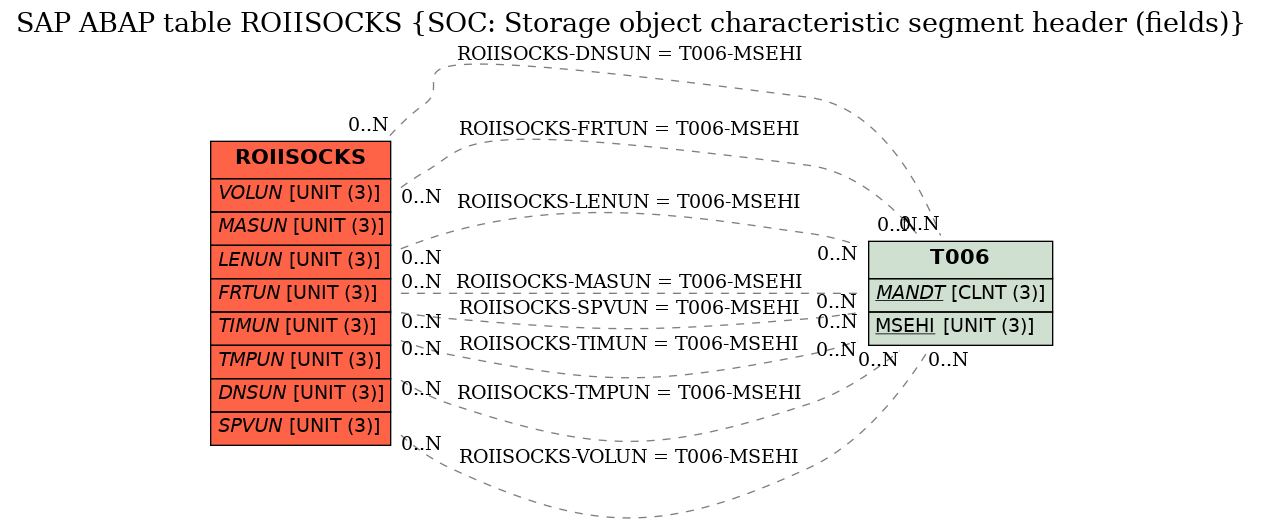 E-R Diagram for table ROIISOCKS (SOC: Storage object characteristic segment header (fields))