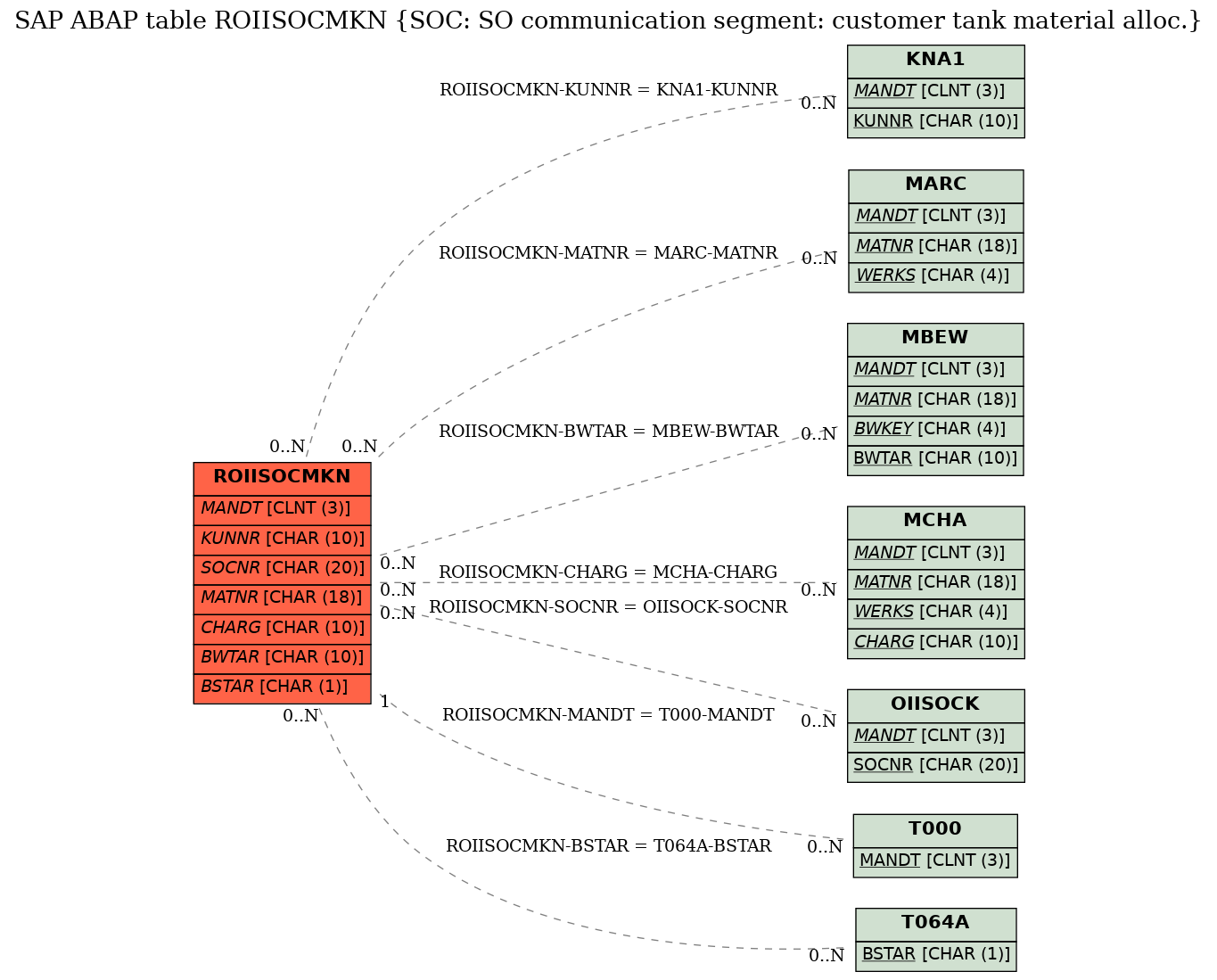 E-R Diagram for table ROIISOCMKN (SOC: SO communication segment: customer tank material alloc.)