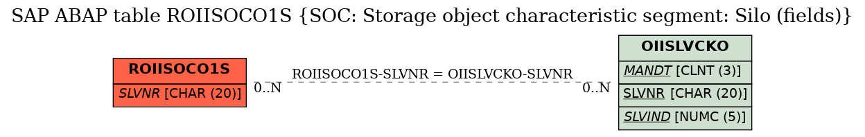 E-R Diagram for table ROIISOCO1S (SOC: Storage object characteristic segment: Silo (fields))