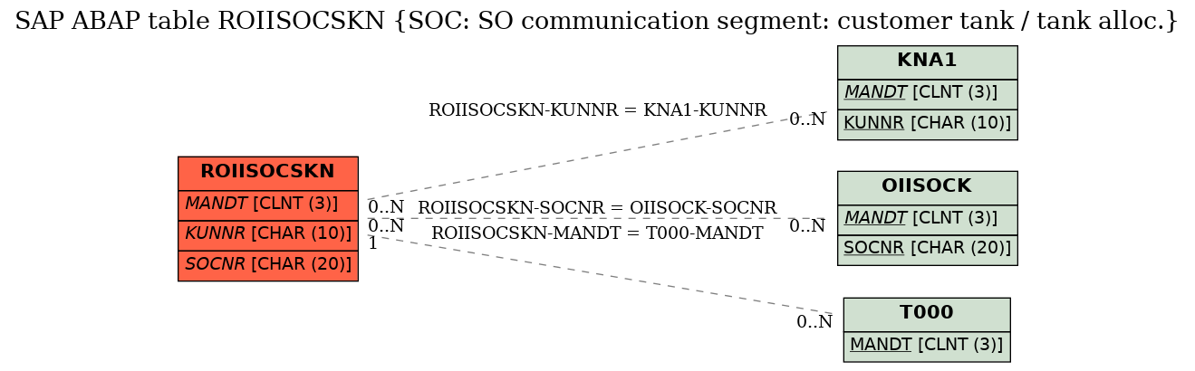 E-R Diagram for table ROIISOCSKN (SOC: SO communication segment: customer tank / tank alloc.)