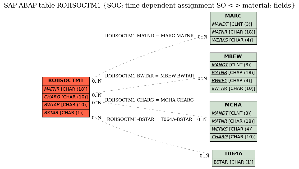 E-R Diagram for table ROIISOCTM1 (SOC: time dependent assignment SO <-> material: fields)