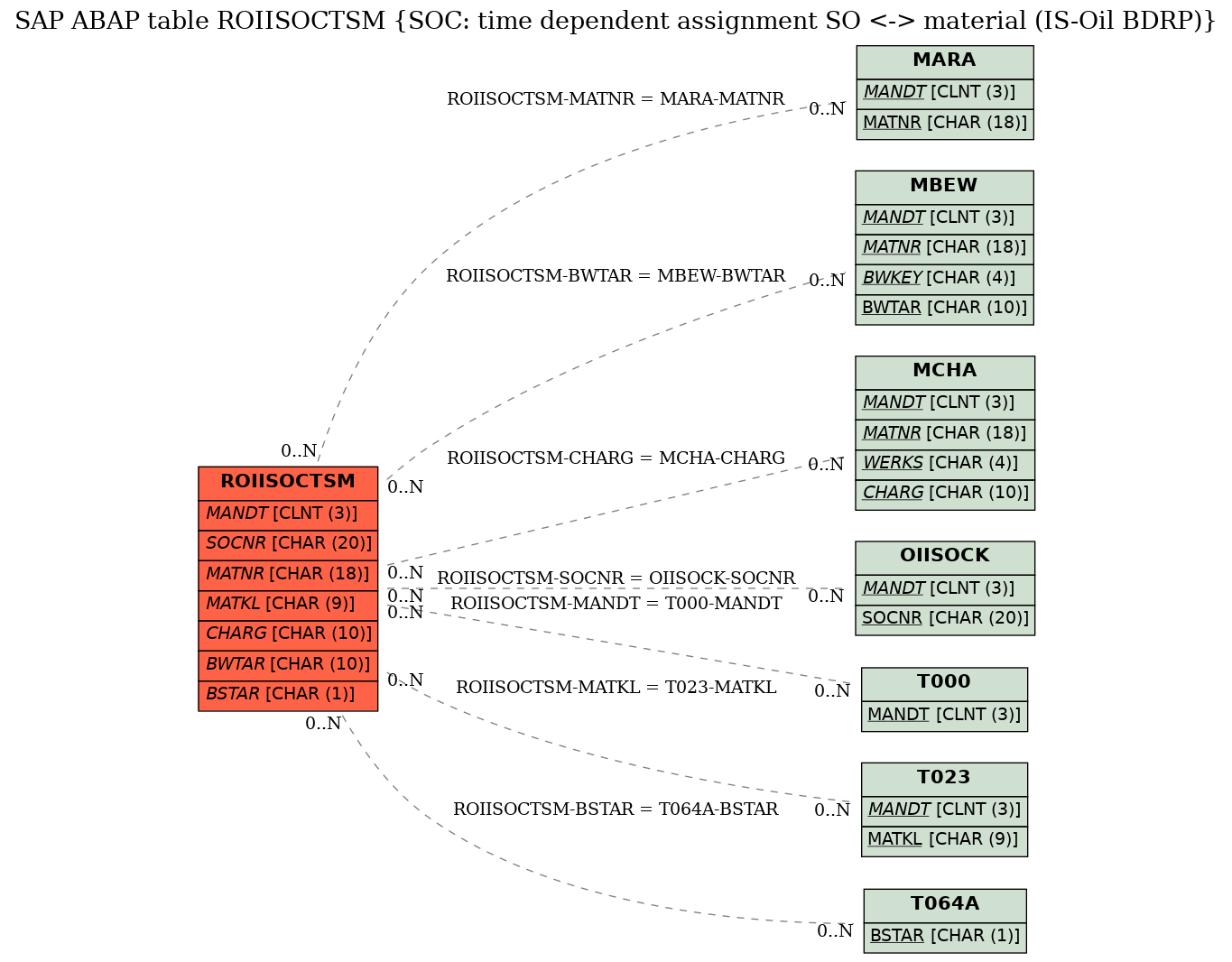 E-R Diagram for table ROIISOCTSM (SOC: time dependent assignment SO <-> material (IS-Oil BDRP))