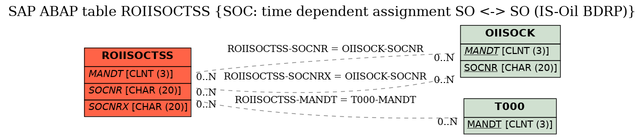 E-R Diagram for table ROIISOCTSS (SOC: time dependent assignment SO <-> SO (IS-Oil BDRP))