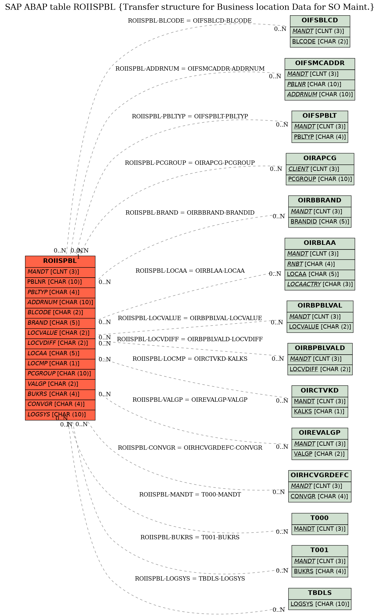 E-R Diagram for table ROIISPBL (Transfer structure for Business location Data for SO Maint.)