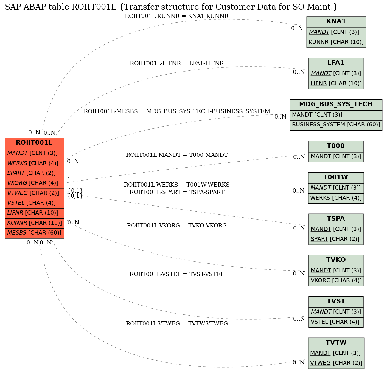 E-R Diagram for table ROIIT001L (Transfer structure for Customer Data for SO Maint.)