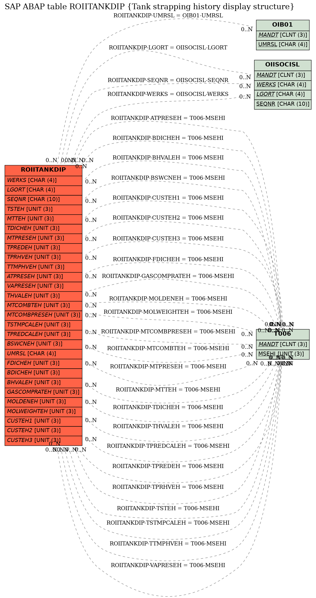 E-R Diagram for table ROIITANKDIP (Tank strapping history display structure)